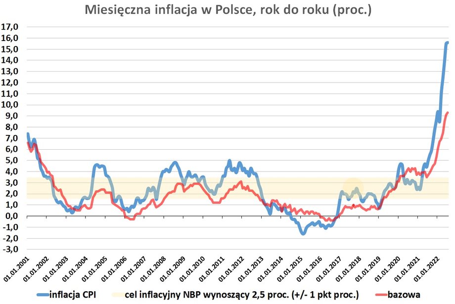 Inflacja konsumencka CPI od prawie dwóch lat pozostaje poza górnym przedziałem celu inflacyjnego NBP i jest najwyższa od 24 lat. Inflacja bazowa znajduje się na najwyższych poziomach w historii. 