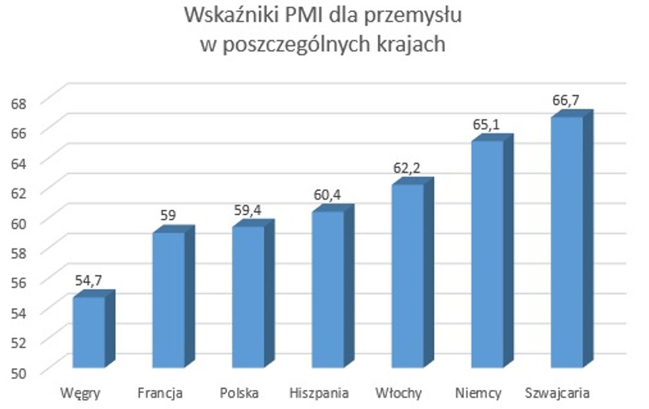 Wskaźniki PMI dla przemysłu w poszczególnych krajach. Źródło: IHS Markit.