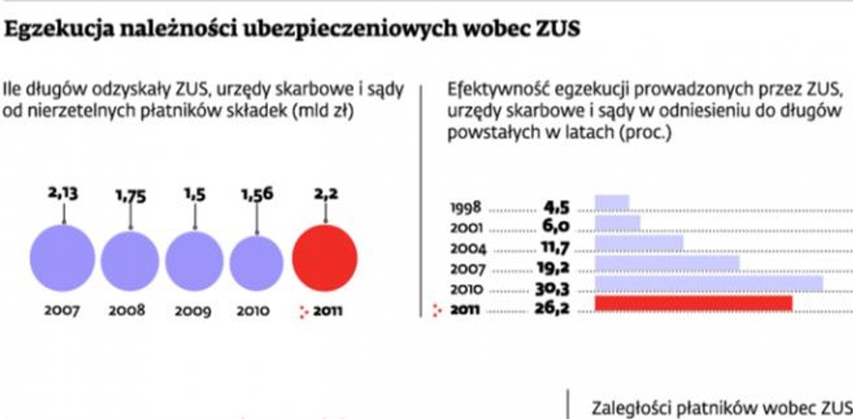 Egzekucja należności ubezpieczeniowych wobec ZUS