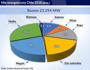 Chile od lat dokonuje wzorcowej transformacji energetyki. Ponad podziałami politycznymi