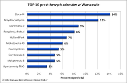 Ranking najbardziej prestiżowych inwestycji mieszkaniowych w Polsce