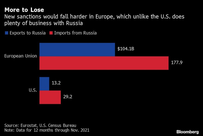 Wymiana handlowa Rosji z UE i USA