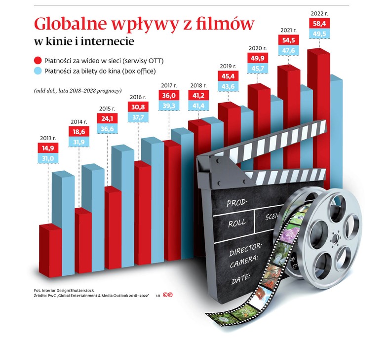 Globalne wpływy z filmów w kinie i internecie