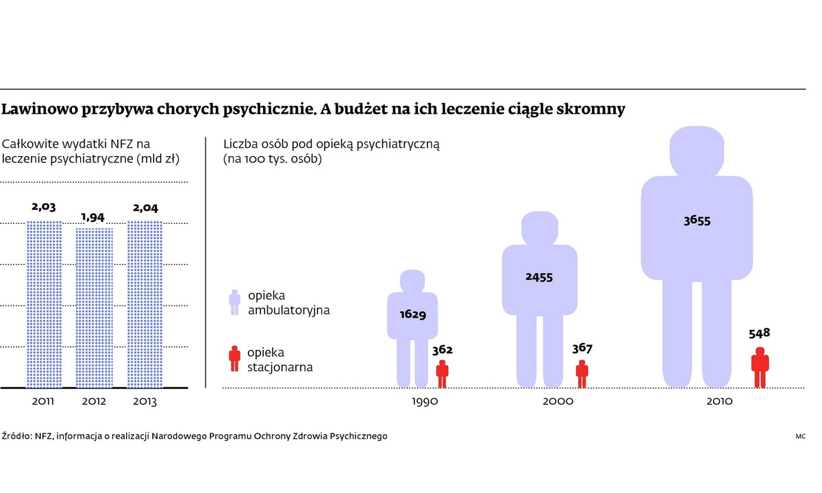 Lawinowo przybywa chorych psychicznie