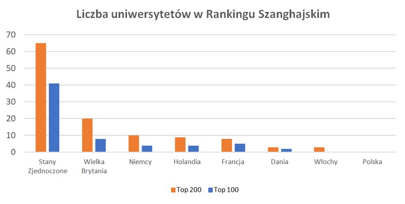 Ranking Szanghajski