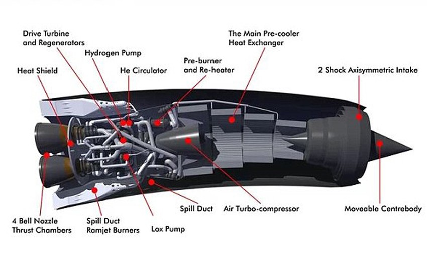 SABRE motor sagoreva atmosferski vazduh u komori za sagorevanje, a zatim koristi toplotu za turbo-mlazni pogon