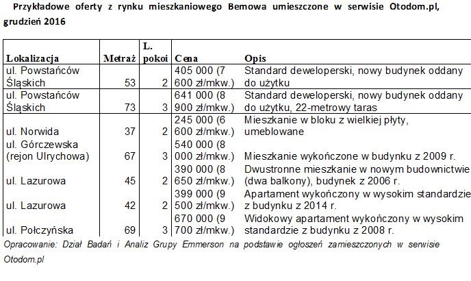 Przykładowe oferty z rynku mieszkaniowego Bemowa