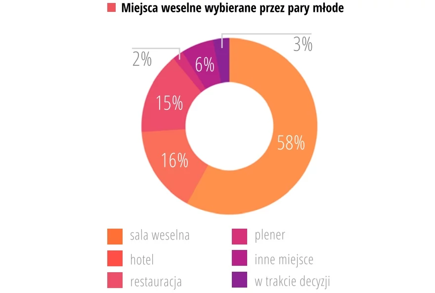 Gdzie Polacy planują wyprawić wesele?