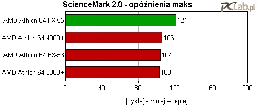 Również wartości opóźnień w dostępie do danych zostały potwierdzone drugim programem.