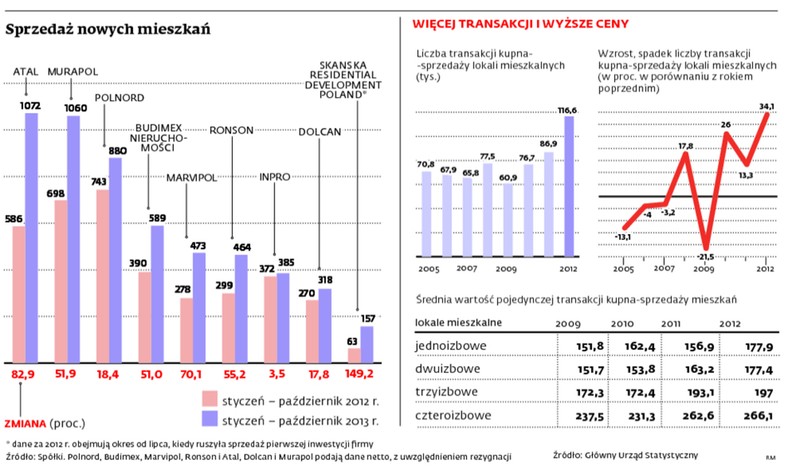 Sprzedaż nowych mieszkań