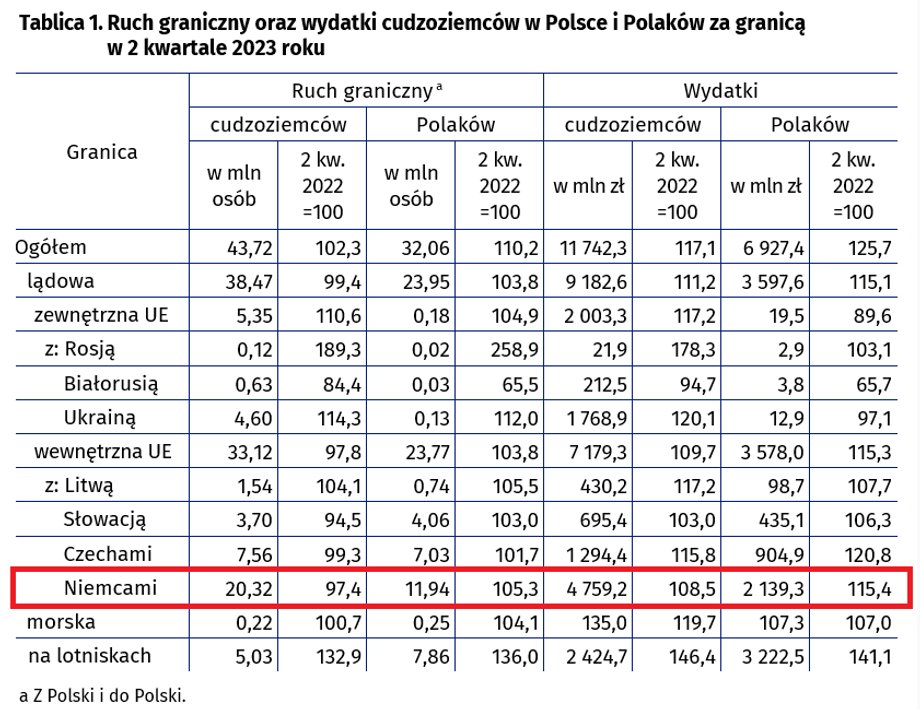 Duży ruch na granicy z Niemcami przekłada się na konkretne wydatki po obu stronach.