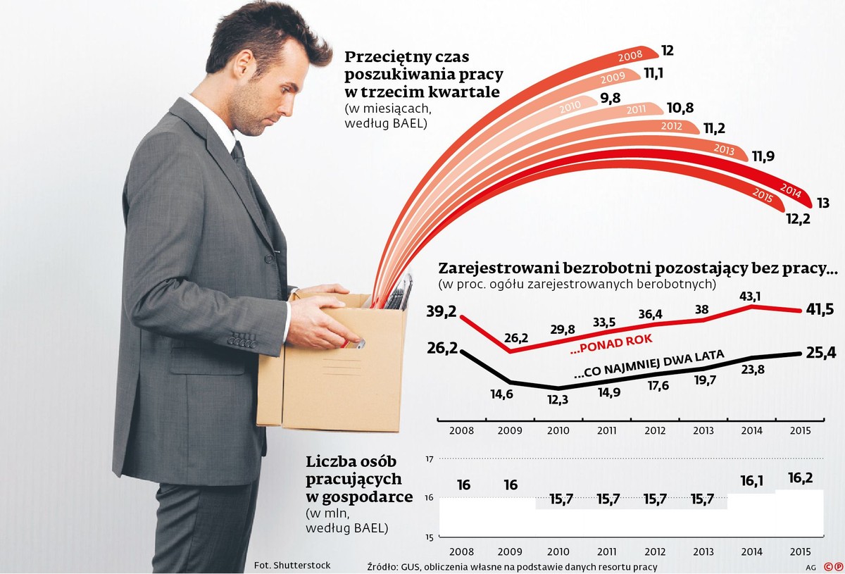 Przeciętny czas poszukiwania pracy