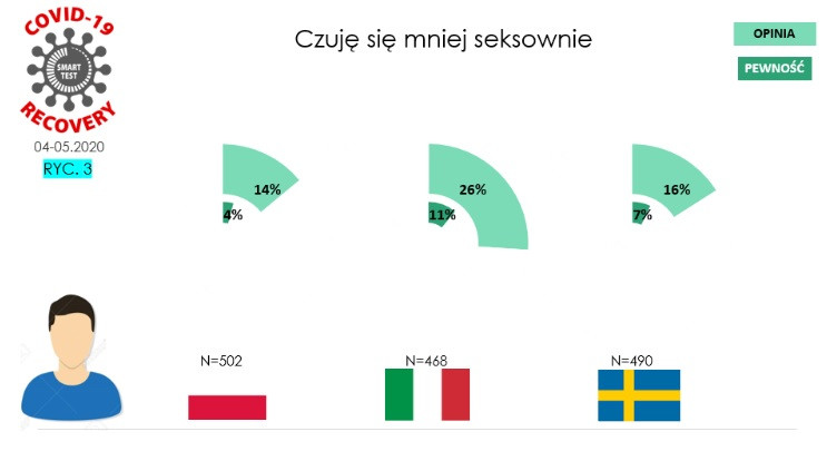 U polskich mężczyzn poczucie bycia seksownym spadło mniej, niż u dwóch innych badanych nacji