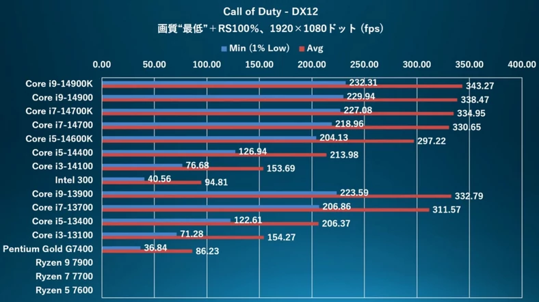 Intel 300 – Call of Duty