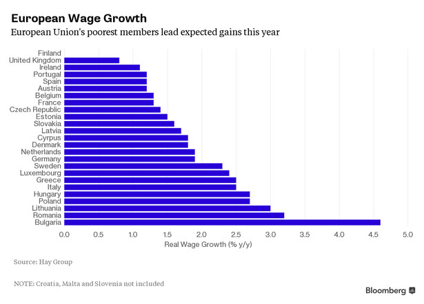 Realny wzrost płac w UE - prognozy Hay Group