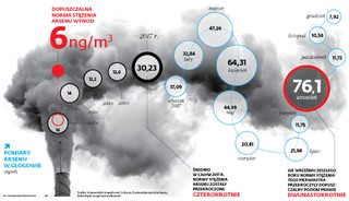 Głogów w oparach toksycznego arsenu