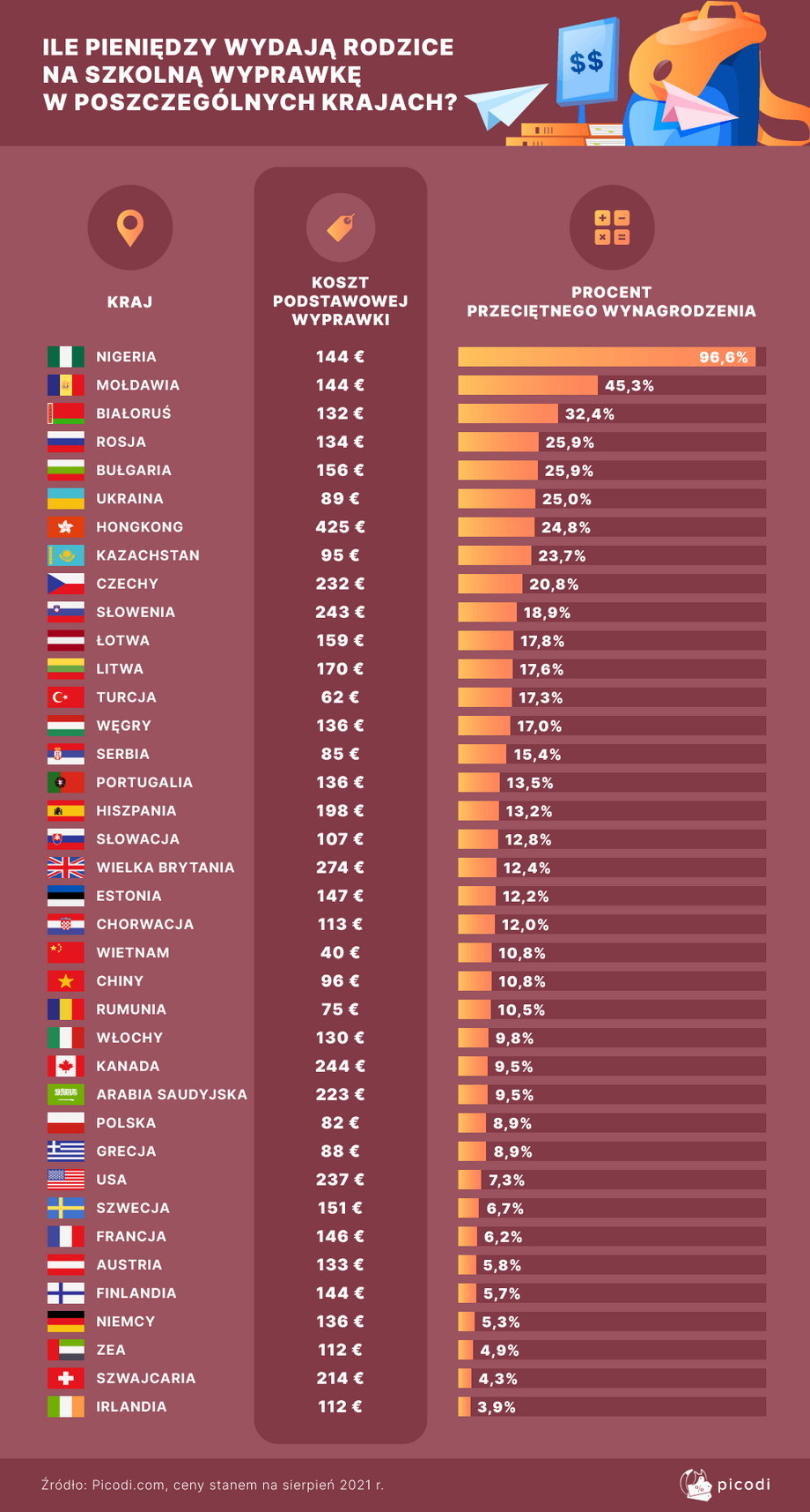 Ile na wyprawkę szkolną wydają rodzice w różnych krajach na świecie?