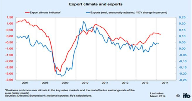 2. Klimat dla eksportu niemieckiego w sondażu IFO: w ostatnim czasie trend jest lekko negatywny. Źódło: Saxo Bank