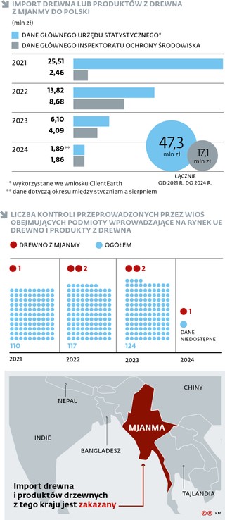Import drewna lub produktów z drewna z Mjanmy do Polski