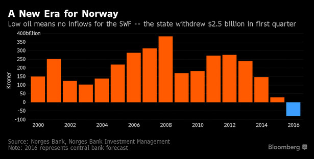 Przychody i straty norweskiego funduszu majątkowego