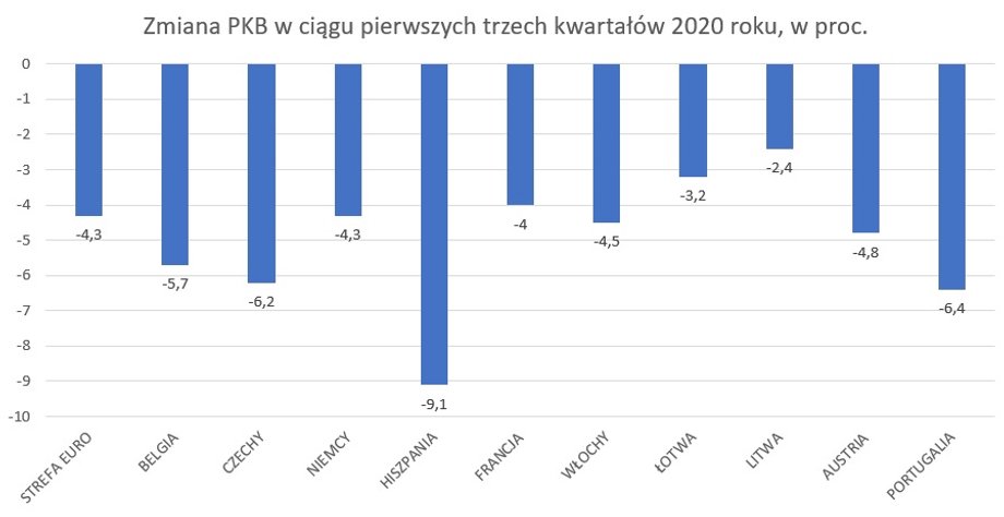 Zmiana PKB w trzech pierwszych kwartałach 2020 roku w niektórych państwach Unii Europejskiej