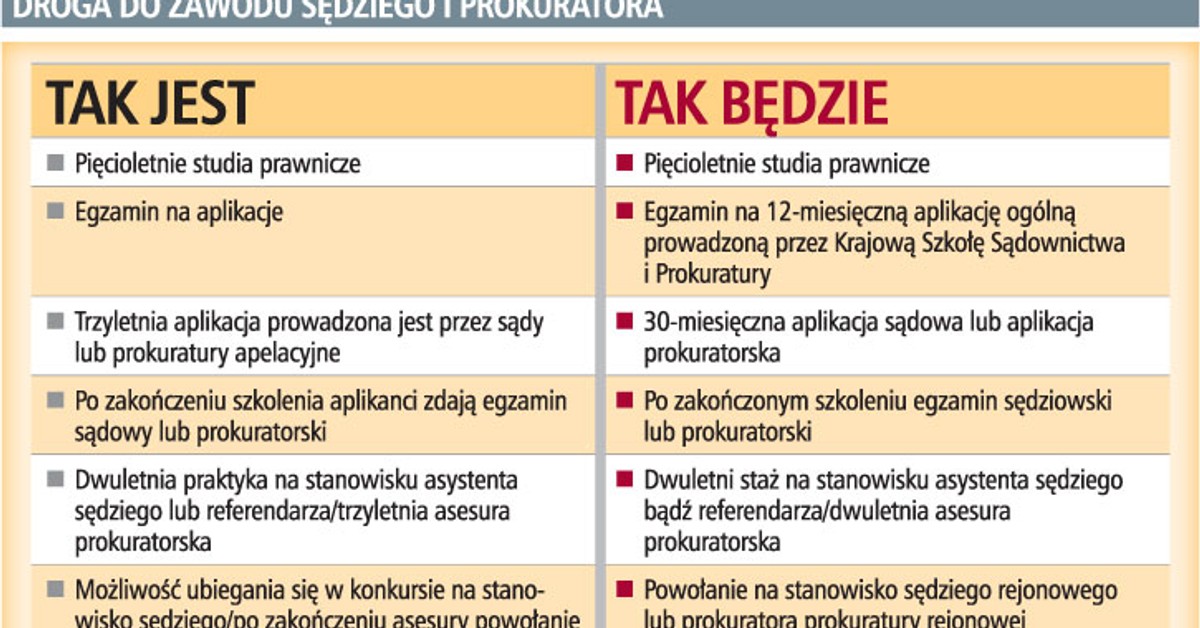 Aplikanci Z Trzech Lat Nie Zostana Sedziami Gazetaprawna Pl