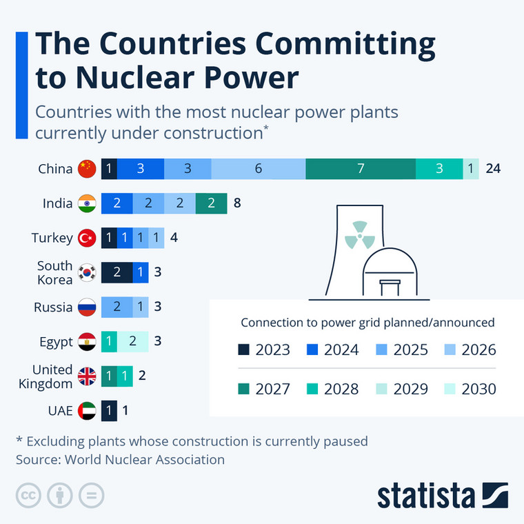 Kraje, w których znajduje się obecnie najwięcej elektrowni jądrowych w budowie