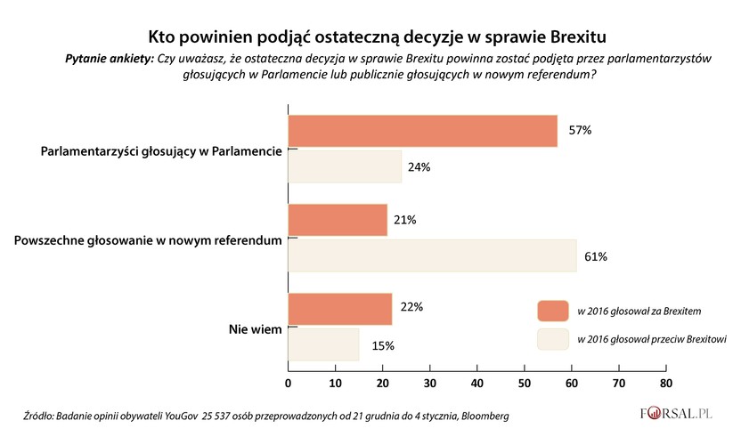 Ci, którzy w 2016 r. głosowali za wyjściem z Unii Europejskiej, w większości woleliby, aby ostateczna decyzja została podjęta w parlamencie.