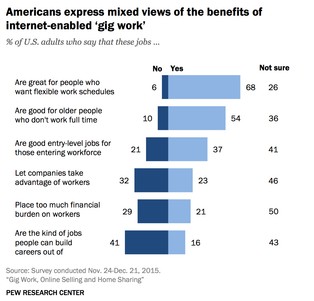 Czym jest ekonomia współdzielenia, a czym gig ekonomia?