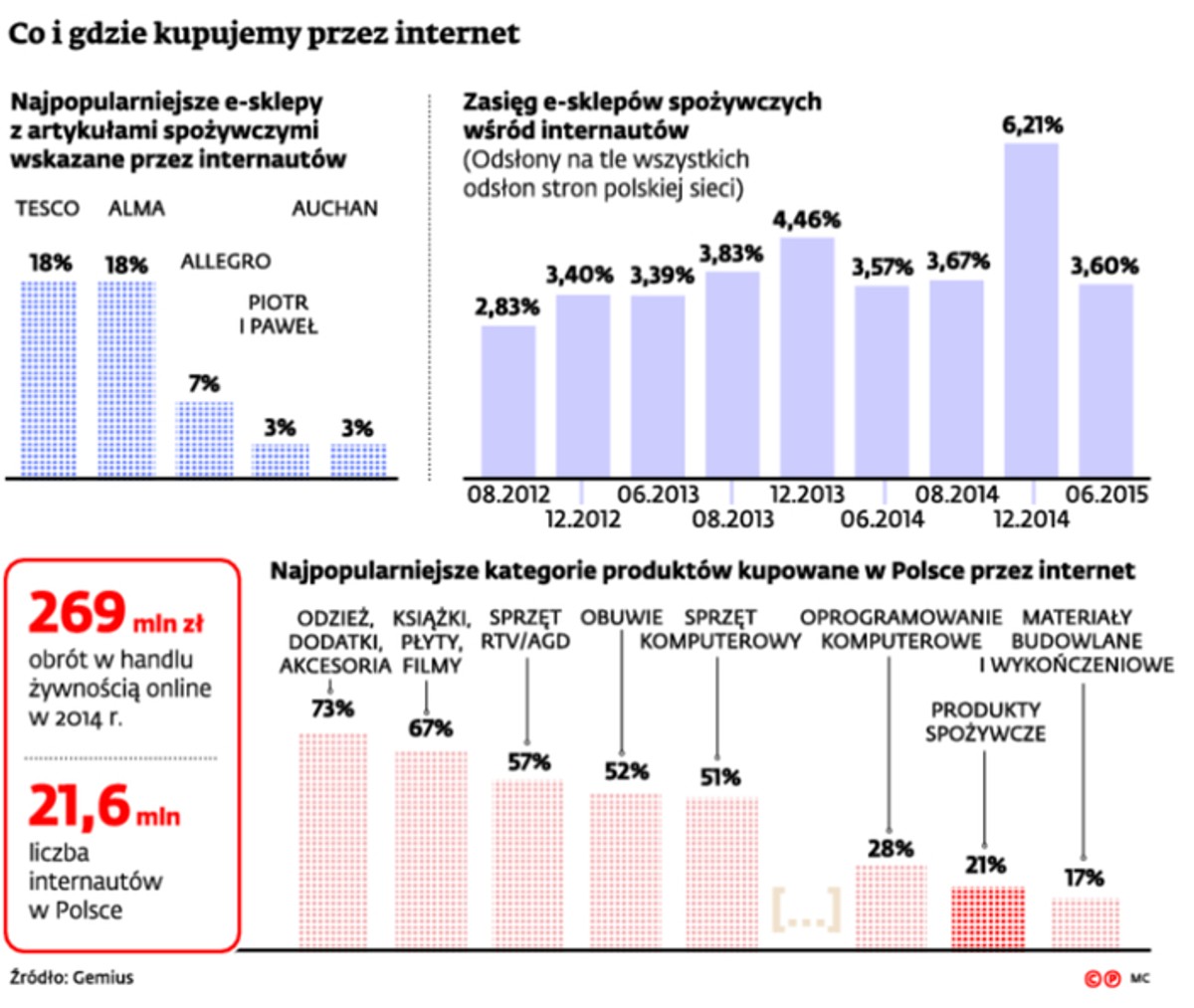 Co i gdzie kupujemy przez internet