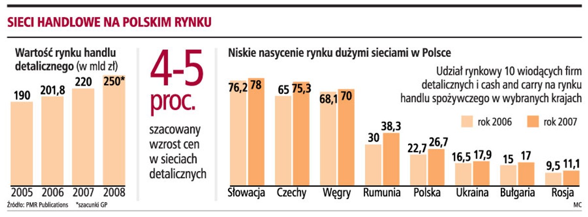 Sieci handlowe na polskim rynku