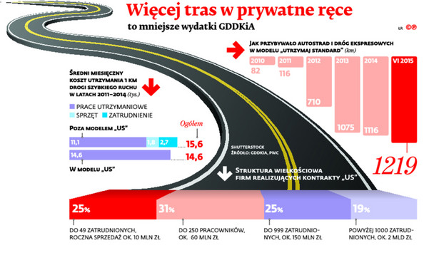 Więcej tras w prywatne ręce to mniejsze wydatki GDDKiA