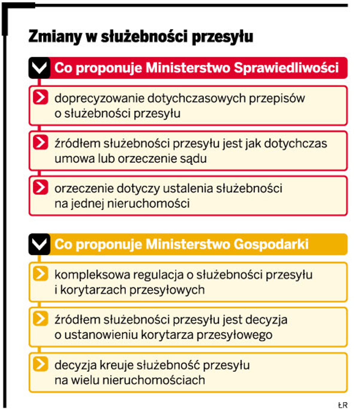 Zmiany w służebności przesyłu