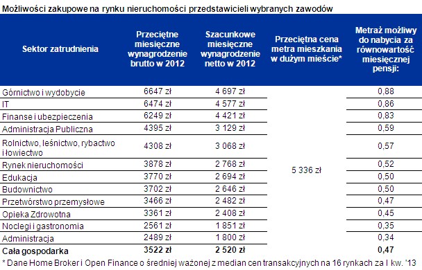 Możliwości zakupowe przedstawicieli wybranych zawodów