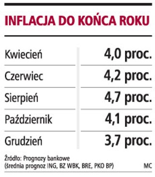 Inflacja przyspieszy w maju