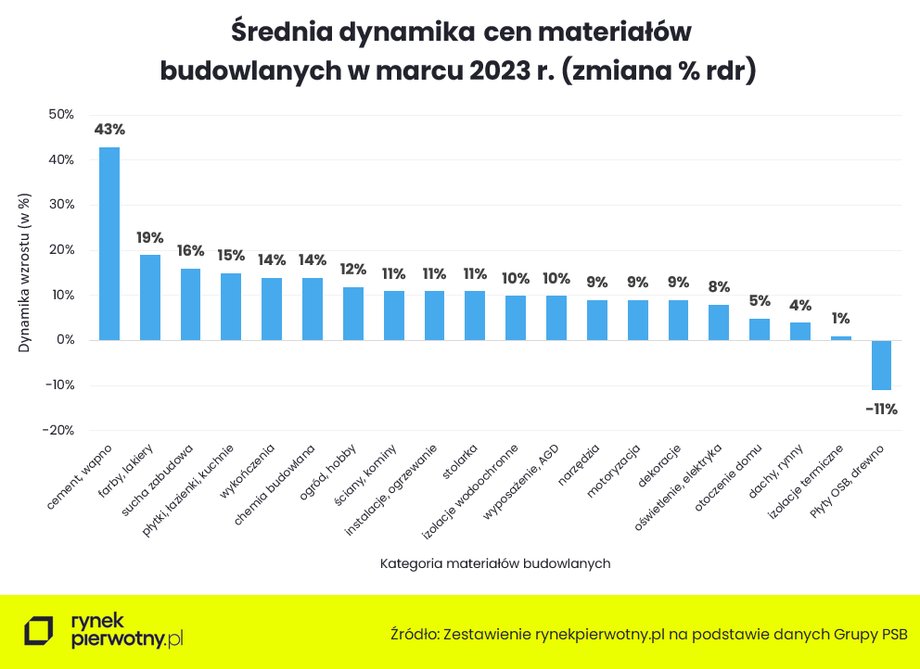 Średnia dynamika cen.