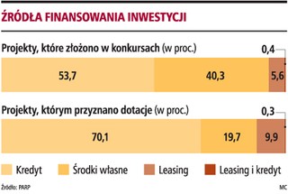 Zewnętrzne źródła finansowania są niezbędne przy realizacji inwestycji współfinansowanej przez dotacje unijne