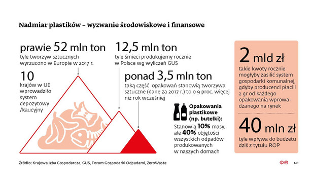 Nadmiar plastików - wyzwanie środowiskowe i finansowe