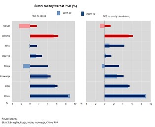 Kryzys na pięciu wykresach. Jak gospodarczy kataklizm zmienił rynek pracy