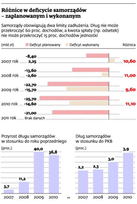 Różnice w deficycie samorządów - zaplanowanym i wykonanym