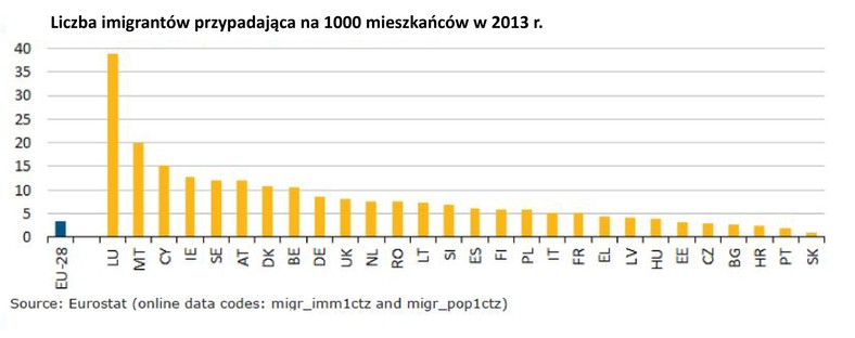 Imigranci na 1000 mieszkańców