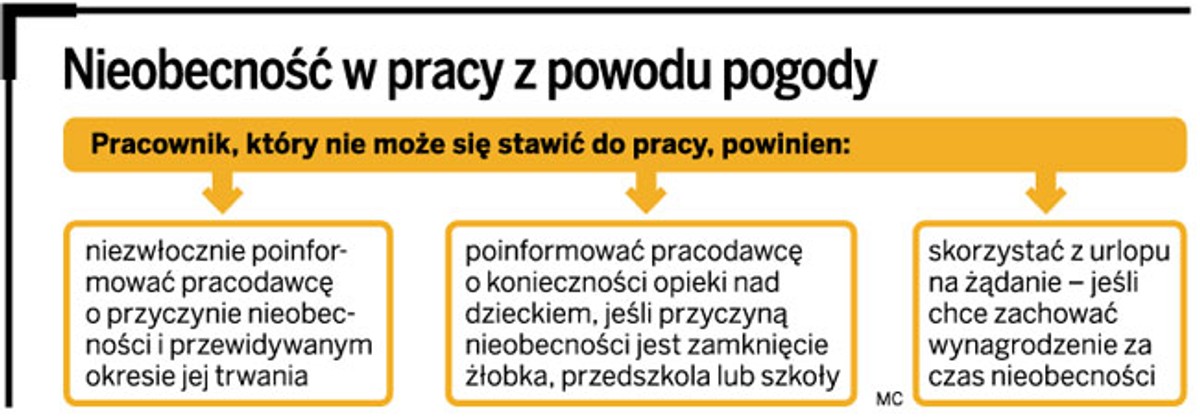 Nieobecność w pracy z powodu pogody