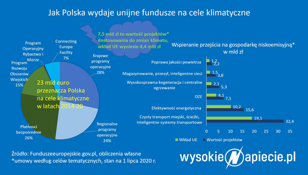 Jak Polska wydaje fundusze na unijne cele klimatyczne?