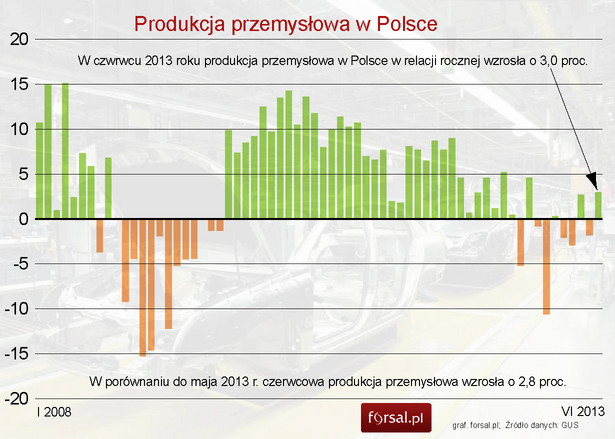 Produkcja przemysłowa w Polsce wzrosła w czerwcu o 3 proc.