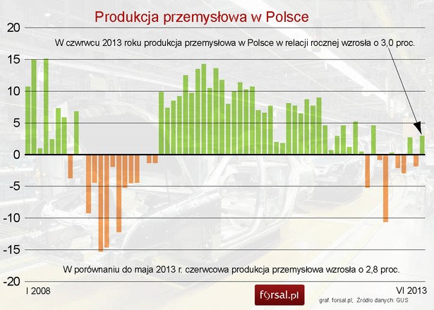 Produkcja przemysłowa w Polsce wzrosła w czerwcu o 3 proc.