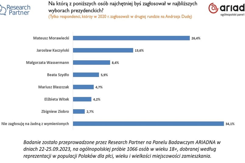 Sondaż