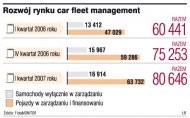 Rozwój rynku car fleet management