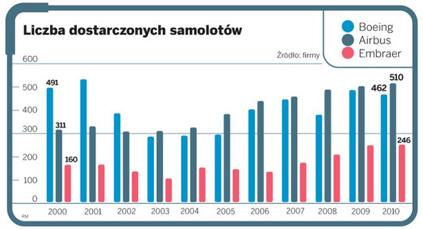 Liczba dostarczonych samolotów