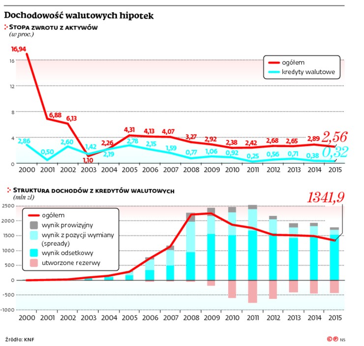 Dochodowość walutowych hipotek