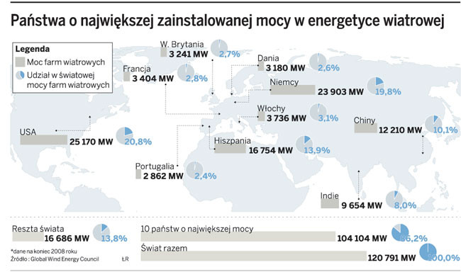 Państwa o największej zainstalowanej mocy w energetyce wiatrowej